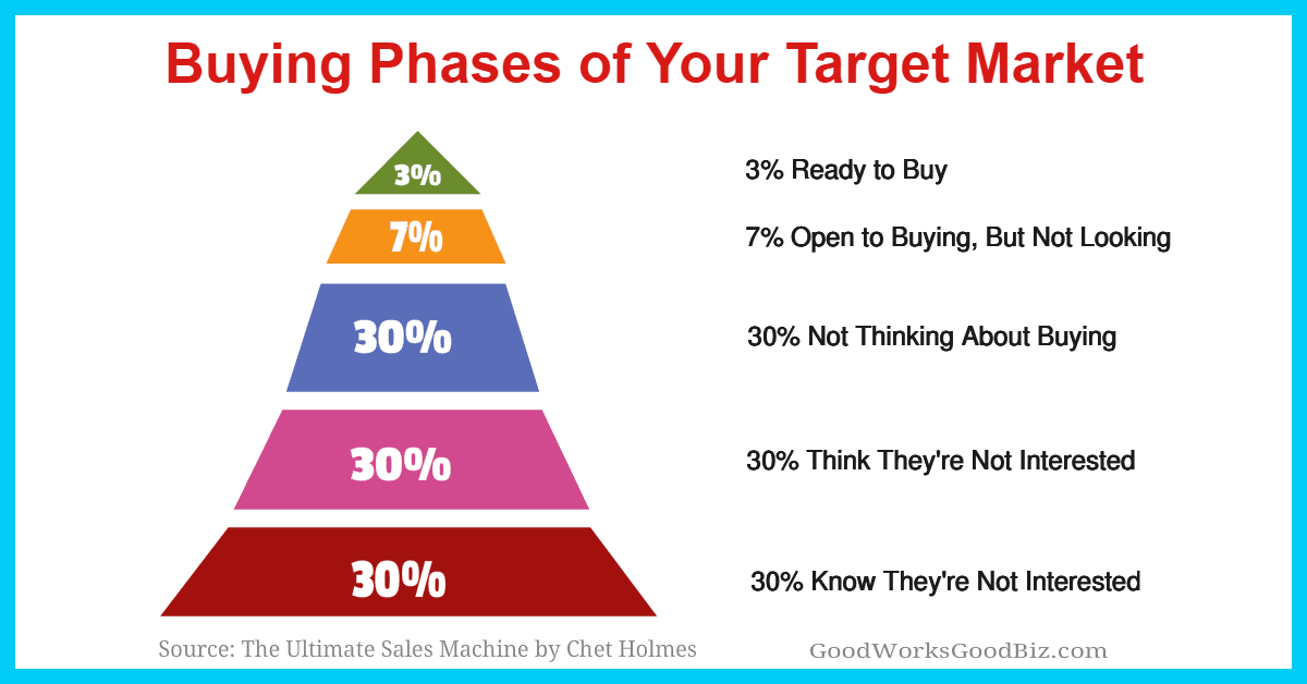 Buying Phases of Customers: Focus On Desperate Buyers and Other “Low-Hanging Fruits” In Your Target Market