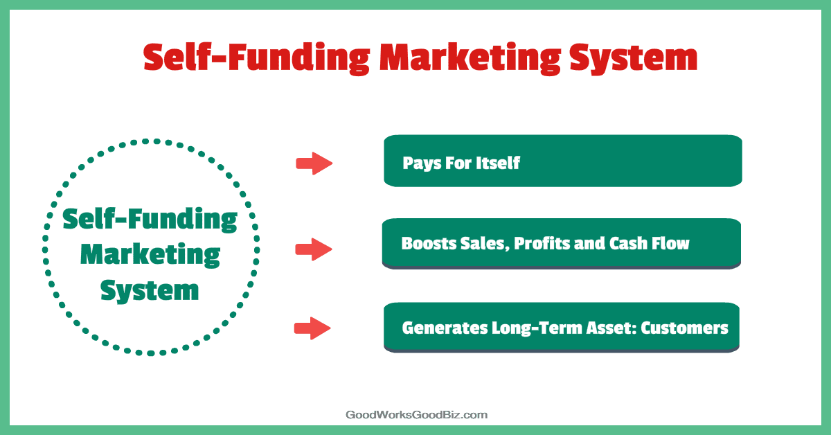 Self-Funding Marketing System: 6 Ways to Dominate Your Target Market and Make Your Competition Irrelevant