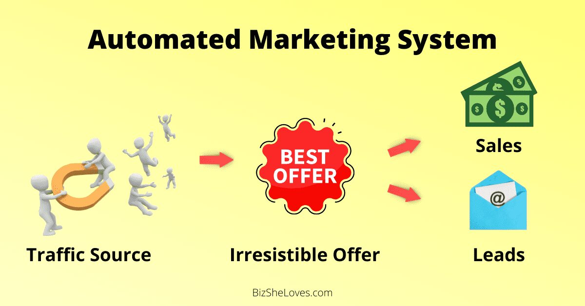 By Activating a Simple Automated Marketing System, You Can MAXIMIZE Your Sales and Profits… WITHOUT Working All the Time